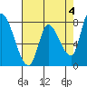 Gold Street Bridge tide chart for Thursday, May 4, 2023