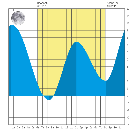 Gold Street Bridge tide chart for Friday, May 5, 2023