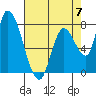 Gold Street Bridge tide chart for Sunday, May 7, 2023