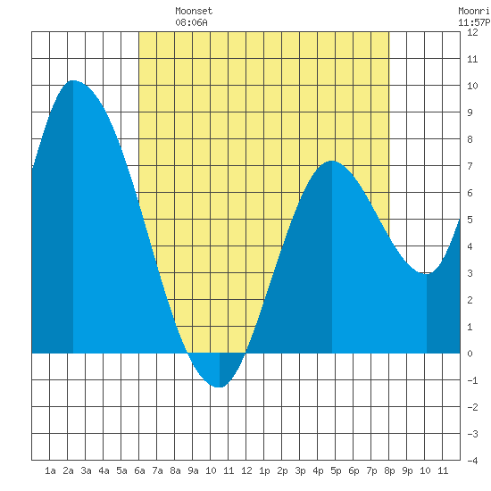 Gold Street Bridge tide chart for Monday, May 8, 2023