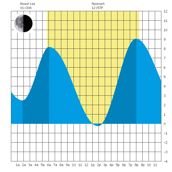 Gold Street Bridge tide chart for Saturday, June 10, 2023