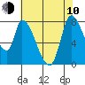 Gold Street Bridge tide chart for Saturday, June 10, 2023
