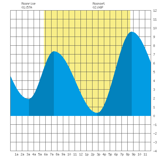 Gold Street Bridge tide chart for Sunday, June 11, 2023