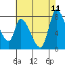 Gold Street Bridge tide chart for Sunday, June 11, 2023