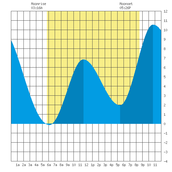 Gold Street Bridge tide chart for Wednesday, June 14, 2023