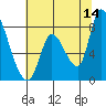 Gold Street Bridge tide chart for Wednesday, June 14, 2023
