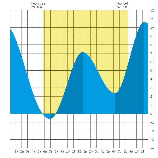 Gold Street Bridge tide chart for Thursday, June 15, 2023