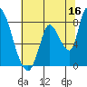 Gold Street Bridge tide chart for Friday, June 16, 2023