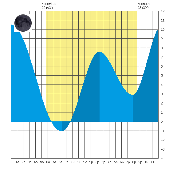 Gold Street Bridge tide chart for Saturday, June 17, 2023