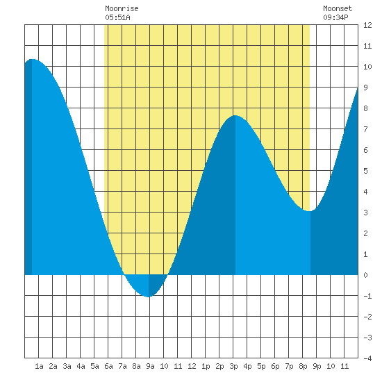 Gold Street Bridge tide chart for Sunday, June 18, 2023