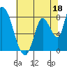 Gold Street Bridge tide chart for Sunday, June 18, 2023