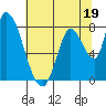 Gold Street Bridge tide chart for Monday, June 19, 2023