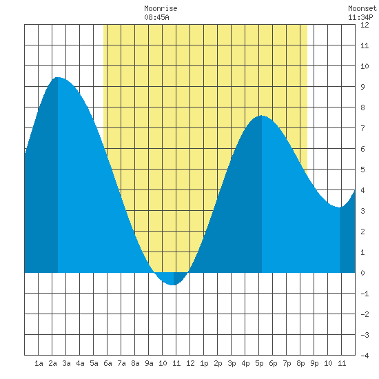 Gold Street Bridge tide chart for Wednesday, June 21, 2023