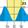 Gold Street Bridge tide chart for Friday, June 23, 2023