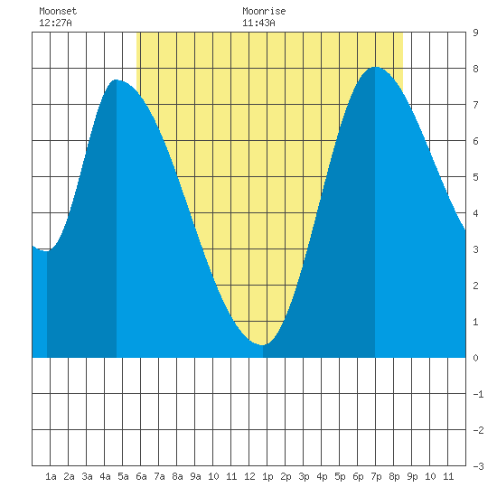 Gold Street Bridge tide chart for Saturday, June 24, 2023