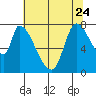 Gold Street Bridge tide chart for Saturday, June 24, 2023