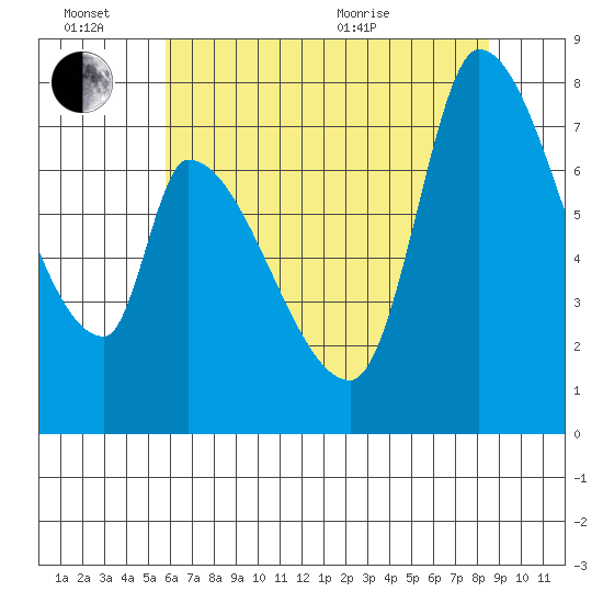 Gold Street Bridge tide chart for Monday, June 26, 2023