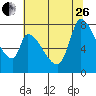 Gold Street Bridge tide chart for Monday, June 26, 2023