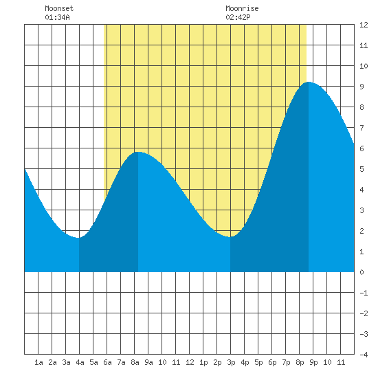 Gold Street Bridge tide chart for Tuesday, June 27, 2023