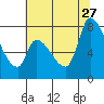 Gold Street Bridge tide chart for Tuesday, June 27, 2023