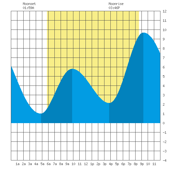 Gold Street Bridge tide chart for Wednesday, June 28, 2023