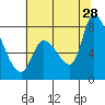 Gold Street Bridge tide chart for Wednesday, June 28, 2023