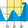 Gold Street Bridge tide chart for Thursday, June 29, 2023