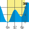 Gold Street Bridge tide chart for Friday, June 30, 2023