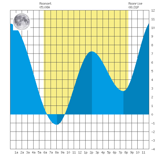 Gold Street Bridge tide chart for Saturday, June 3, 2023