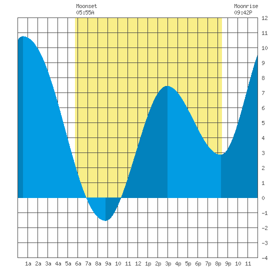 Gold Street Bridge tide chart for Sunday, June 4, 2023