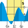 Gold Street Bridge tide chart for Monday, June 5, 2023