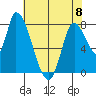 Gold Street Bridge tide chart for Thursday, June 8, 2023