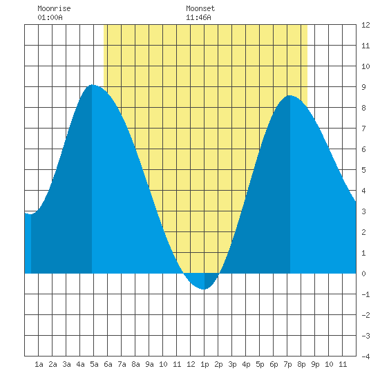 Gold Street Bridge tide chart for Friday, June 9, 2023