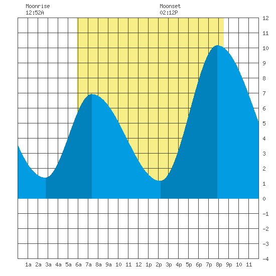Gold Street Bridge tide chart for Monday, July 10, 2023