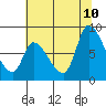 Gold Street Bridge tide chart for Monday, July 10, 2023