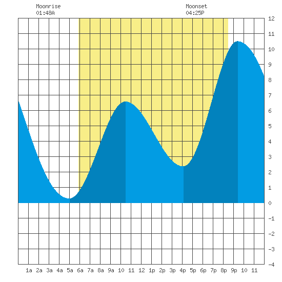 Gold Street Bridge tide chart for Wednesday, July 12, 2023