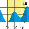 Gold Street Bridge tide chart for Thursday, July 13, 2023