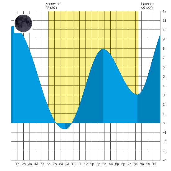 Gold Street Bridge tide chart for Monday, July 17, 2023
