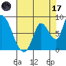 Gold Street Bridge tide chart for Monday, July 17, 2023