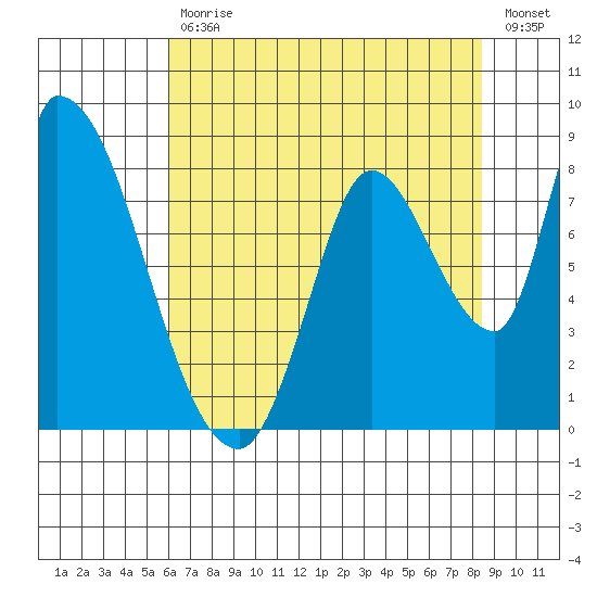 Gold Street Bridge tide chart for Tuesday, July 18, 2023