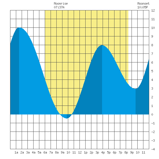 Gold Street Bridge tide chart for Wednesday, July 19, 2023