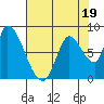 Gold Street Bridge tide chart for Wednesday, July 19, 2023