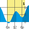 Gold Street Bridge tide chart for Saturday, July 1, 2023