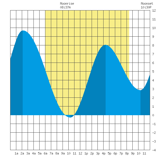 Gold Street Bridge tide chart for Thursday, July 20, 2023