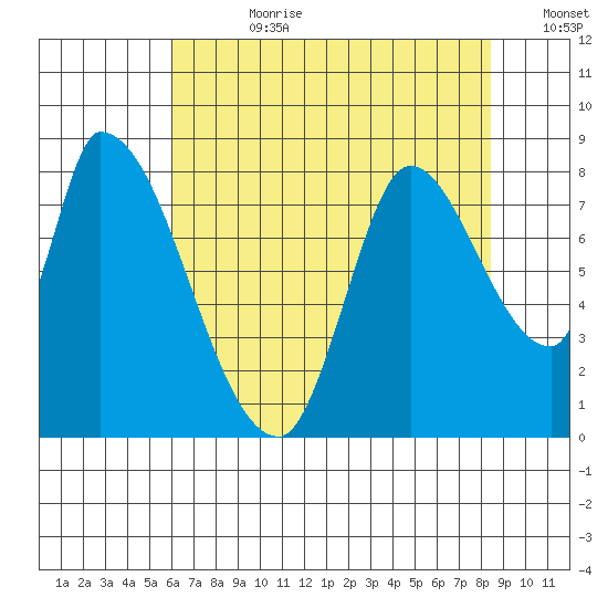 Gold Street Bridge tide chart for Friday, July 21, 2023