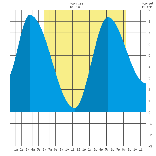 Gold Street Bridge tide chart for Saturday, July 22, 2023