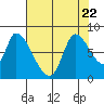 Gold Street Bridge tide chart for Saturday, July 22, 2023