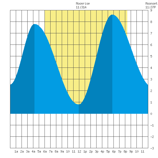 Gold Street Bridge tide chart for Sunday, July 23, 2023
