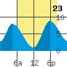 Gold Street Bridge tide chart for Sunday, July 23, 2023