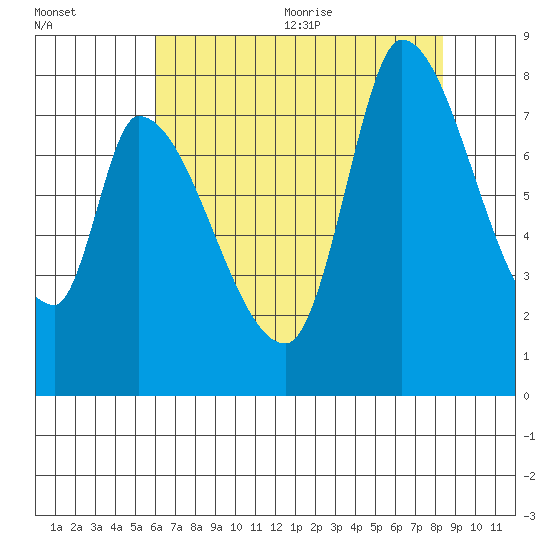 Gold Street Bridge tide chart for Monday, July 24, 2023